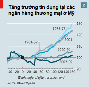 Tương lai mù mịt của ngành ngân hàng nước Mỹ (2)