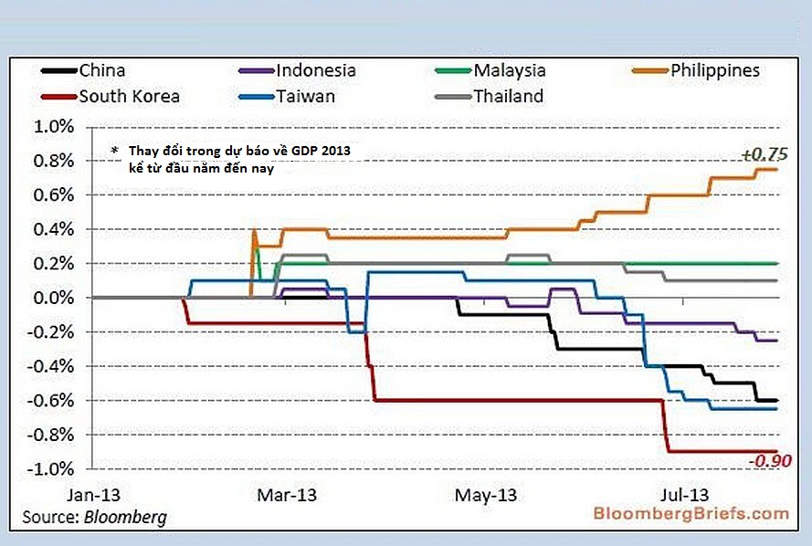 Philippines – Nền kinh tế 'nóng' nhất ở châu Á (2)