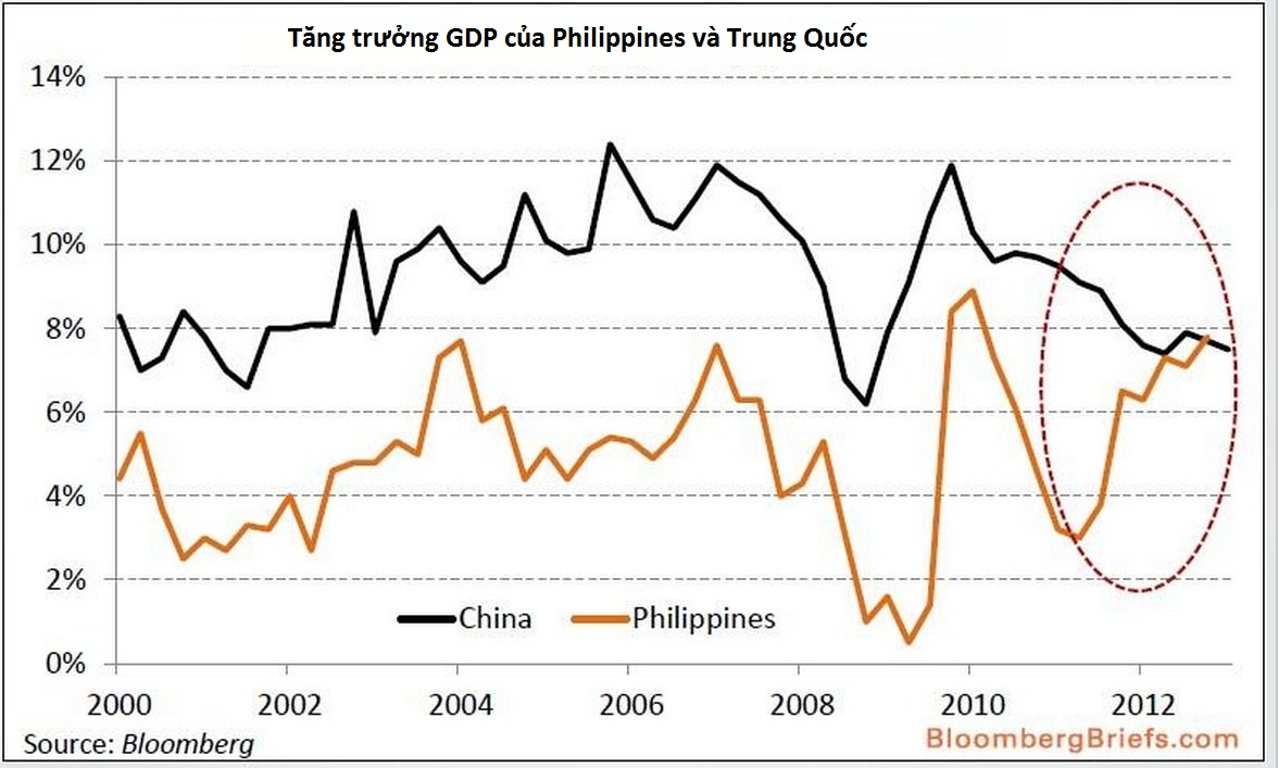 Philippines – Nền kinh tế 'nóng' nhất ở châu Á (3)
