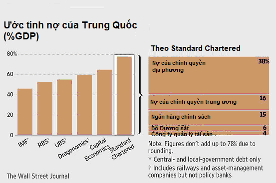 Standard Chartered: Nợ công Trung Quốc hơn 6.500 tỷ USD (1)