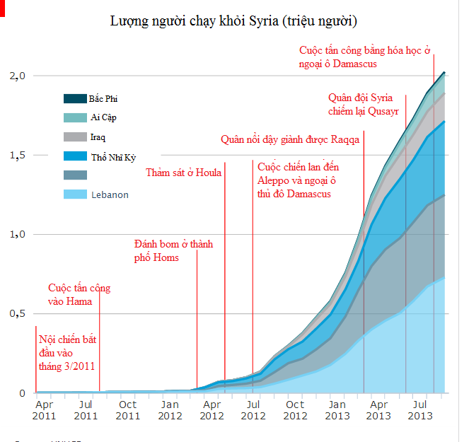 [Chart] Người Syria chạy đi đâu? (1)