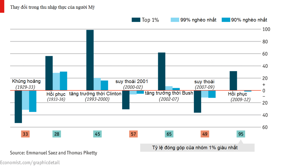 [Chart] Người giàu càng giàu (1)