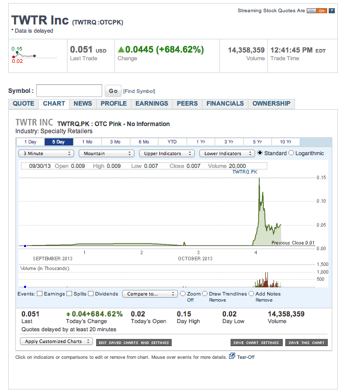 Cổ phiếu tăng 1.500% vì bị nhầm là Twitter! (1)