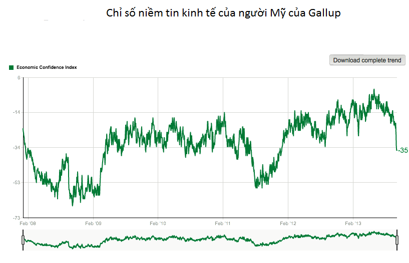 [Chart] Niềm tin kinh tế của Mỹ “rơi xuống vách đá” (1)
