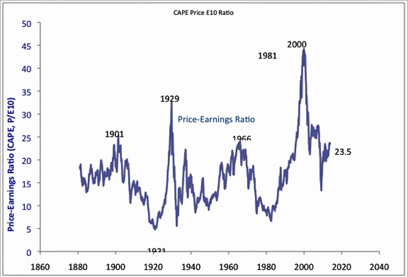 Robert Shiller và hai biểu đồ quan trọng nhất của kinh tế thế giới trong 20 năm qua (1)