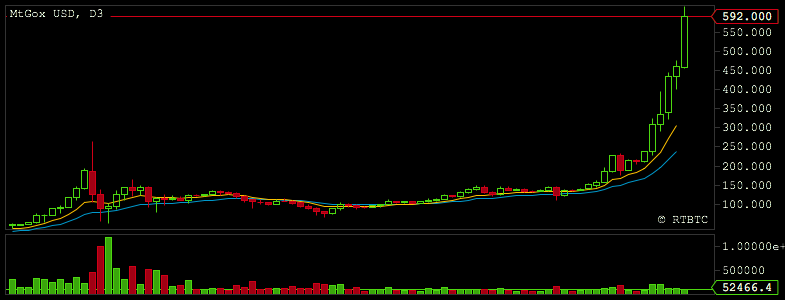 bitcoin 600 USD