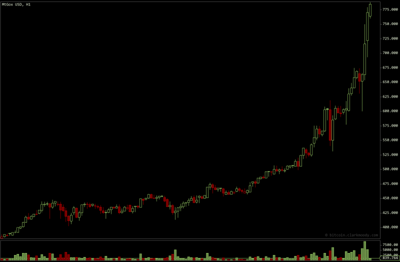 bitcoin tang 51%