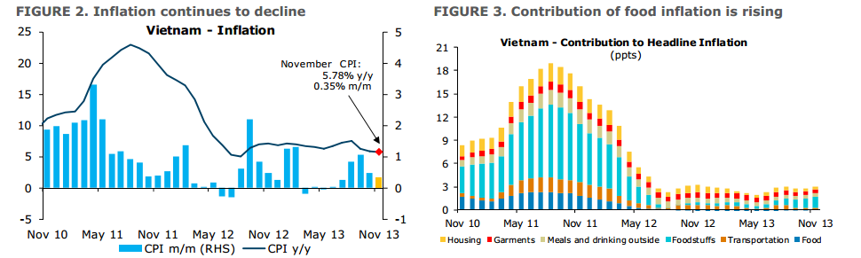 ANZ: FDI giúp kinh tế Việt Nam cất cánh