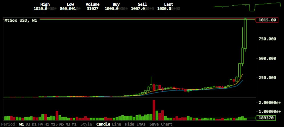 Giá bitcoin vượt 1.000 USD (1)