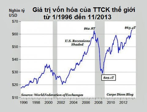 giá trị vốn hóa của TTCK thế giới từ 1/1996 đến 11/2013