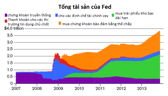 tổng tài sản của Fed