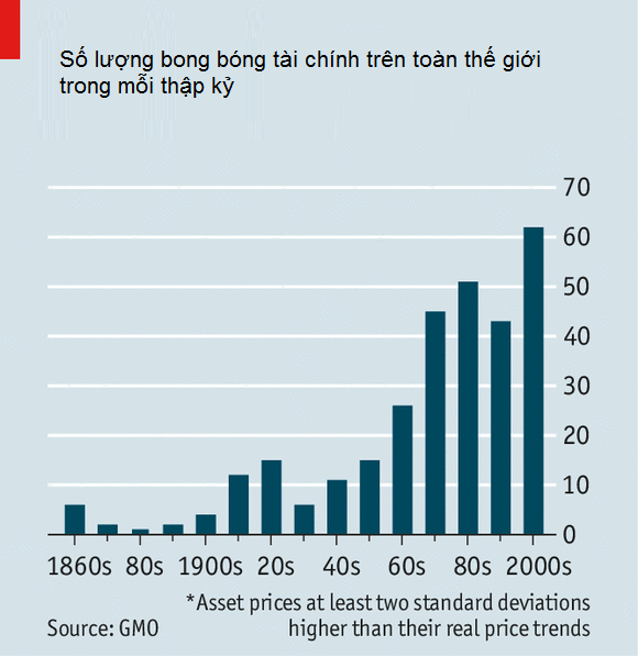 Thế nào gọi là bong bóng tài sản? (1)