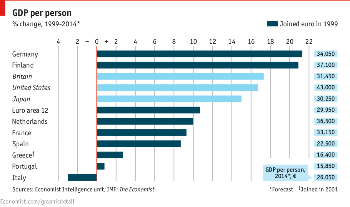 Thay đổi GDP bình quân đầu người của các nước eurozone