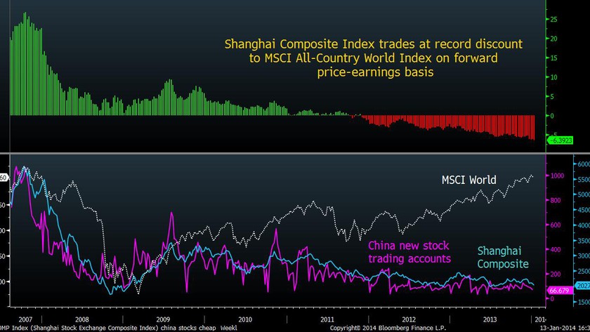 Chứng khoán Trung Quốc kém hấp dẫn nhất thế giới (1)