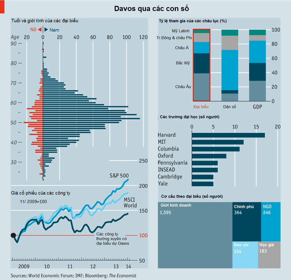 Davos qua các con số (1)