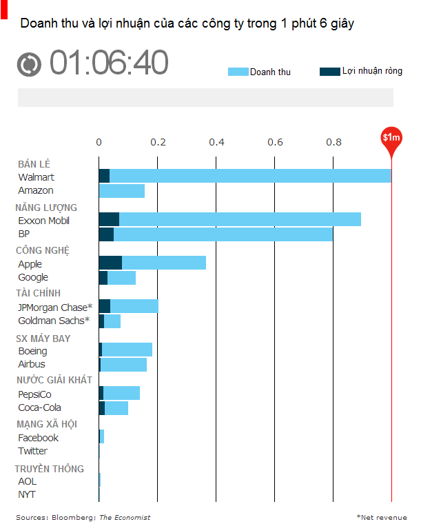 Các tập đoàn mất bao nhiêu giây để thu về 1 triệu USD? (1)