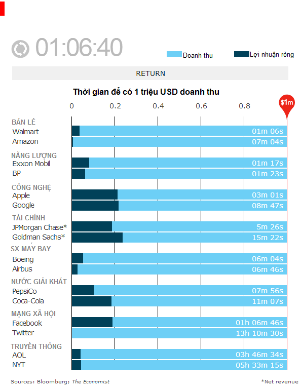 Các tập đoàn mất bao nhiêu giây để thu về 1 triệu USD? (2)