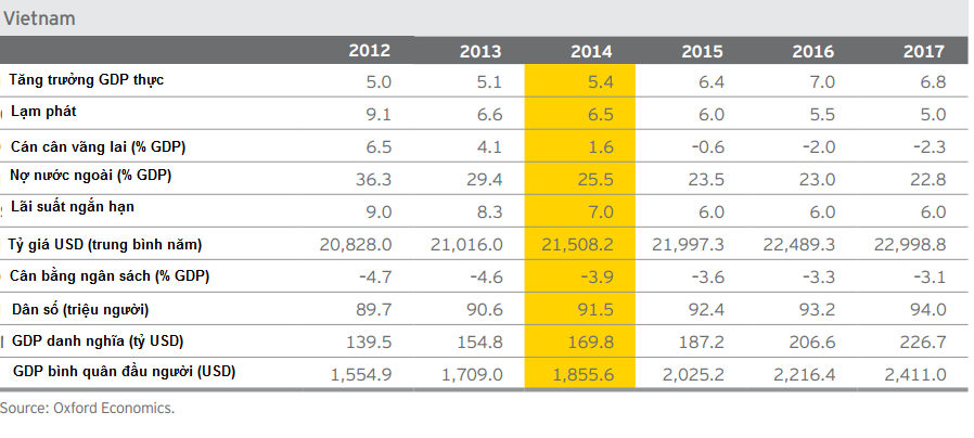 Ernst & Young: "Việt Nam sẽ đạt tăng trưởng 7% vào năm 2016"
