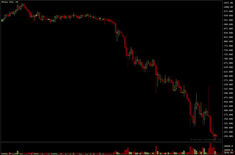giá bitcoin giao dịch trên Mt. Gox