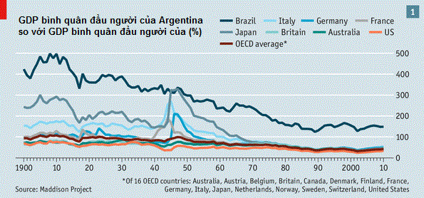 Bi kịch 100 năm của Argentina (1)