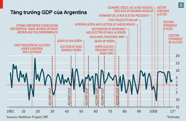Bi kịch 100 năm của Argentina (P2) (1)