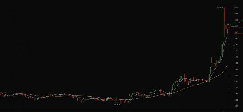 Bitcoin tăng giá 20% (1)