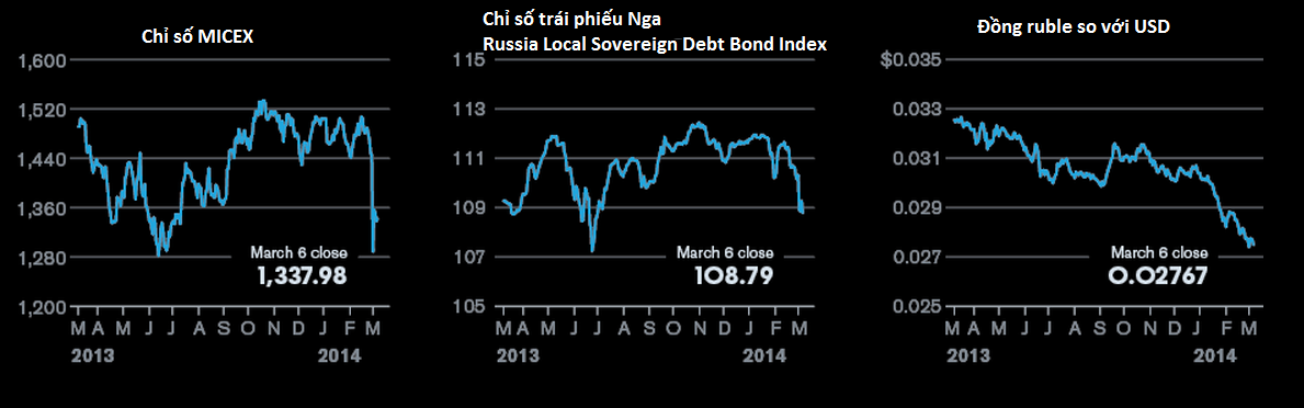 [Chart] Đồng ruble trước khủng hoảng Ukraine (1)