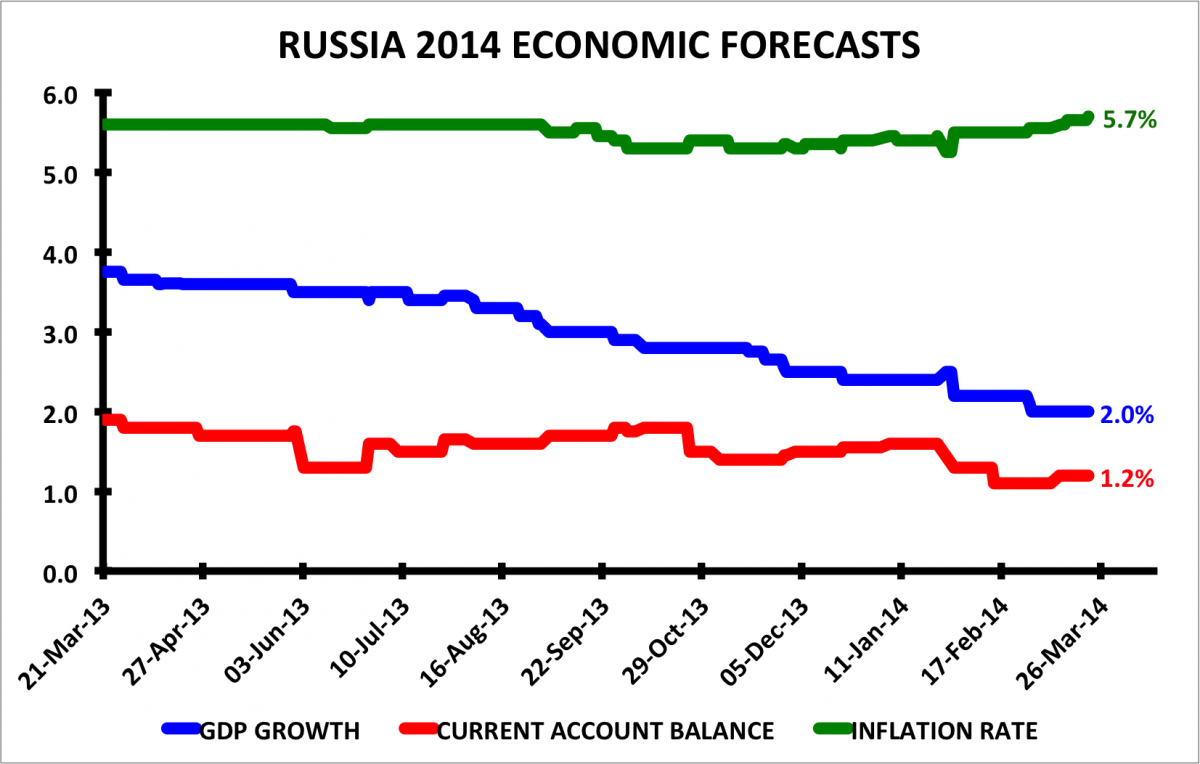 5 biểu đồ thể hiện sức khỏe nền kinh tế Nga