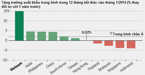 WSJ: Xuất khẩu Việt Nam “tỏa sáng” bên cạnh các nước láng giềng châu Á (1)