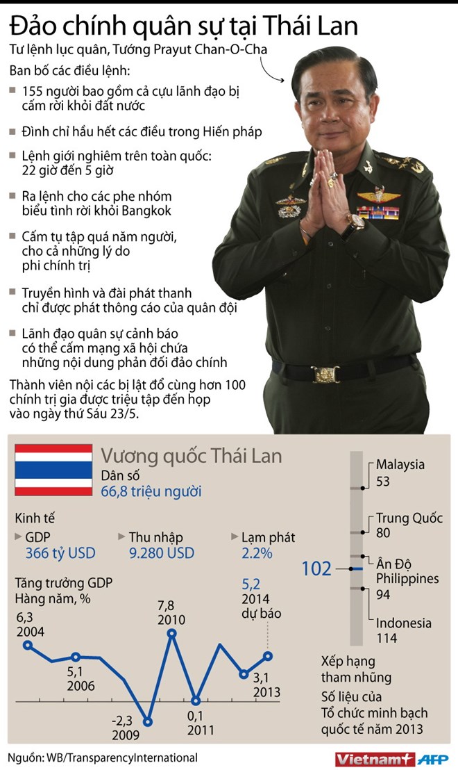 [Infographics] Chi tiết về cuộc đảo chính quân sự tại Thái Lan (1)