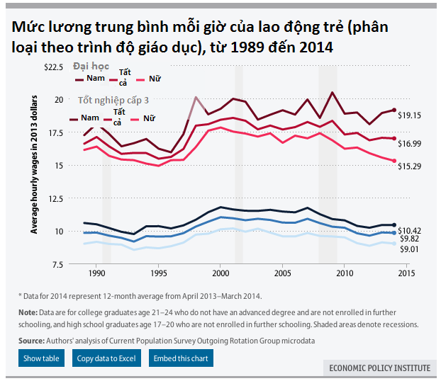 [Chart] Những điều tồi tệ đón chờ sinh viên Mỹ (7)