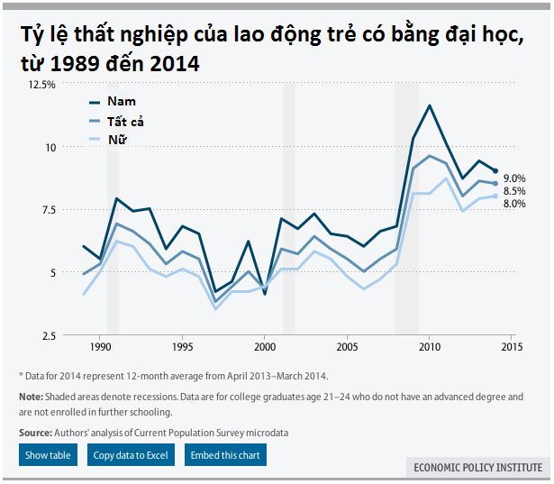 [Chart] Những điều tồi tệ đón chờ sinh viên Mỹ (6)