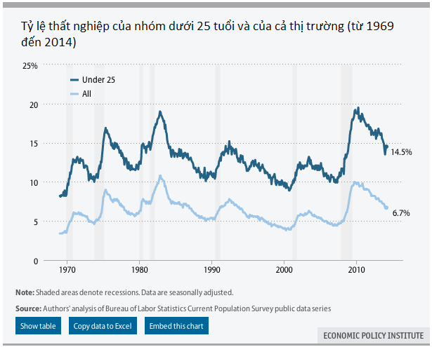 [Chart] Những điều tồi tệ đón chờ sinh viên Mỹ (4)