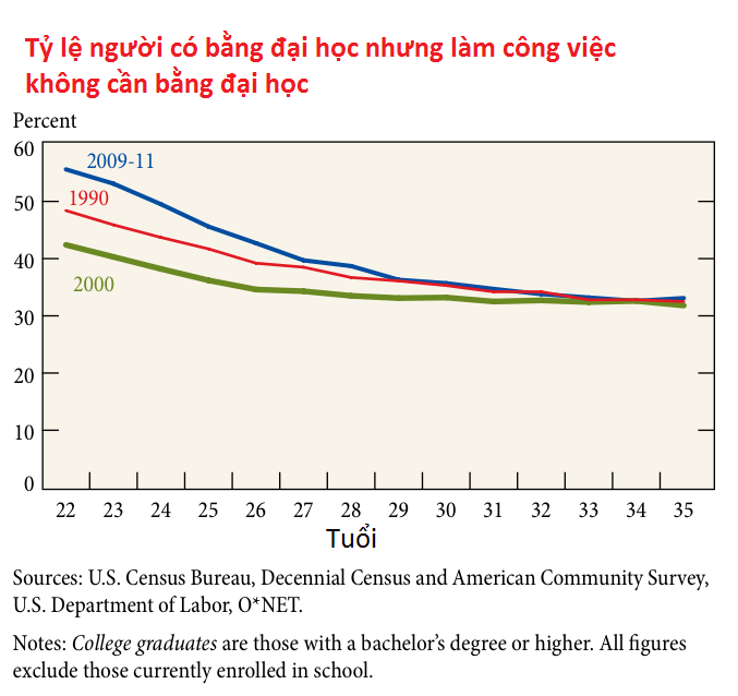 [Chart] Những điều tồi tệ đón chờ sinh viên Mỹ (8)