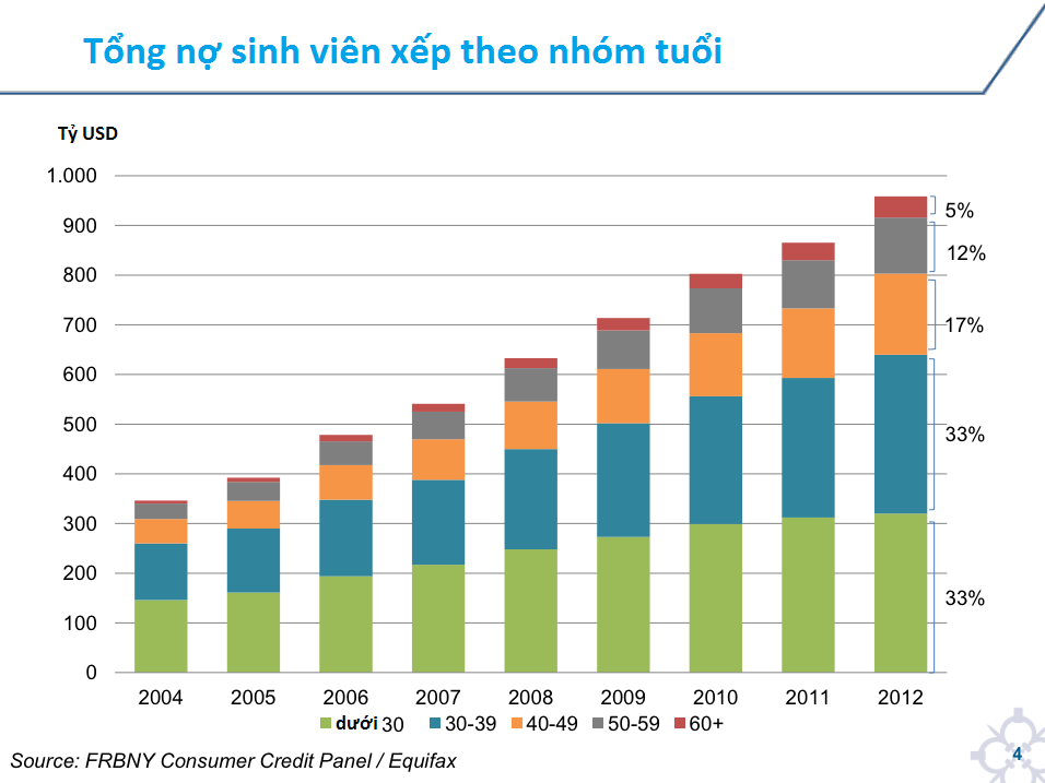 [Chart] Những điều tồi tệ đón chờ sinh viên Mỹ (2)