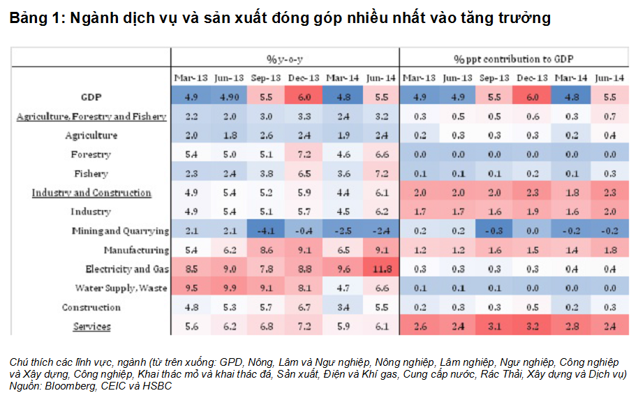 HSBC: GDP Việt Nam quý II tăng nhờ sản xuất (1)