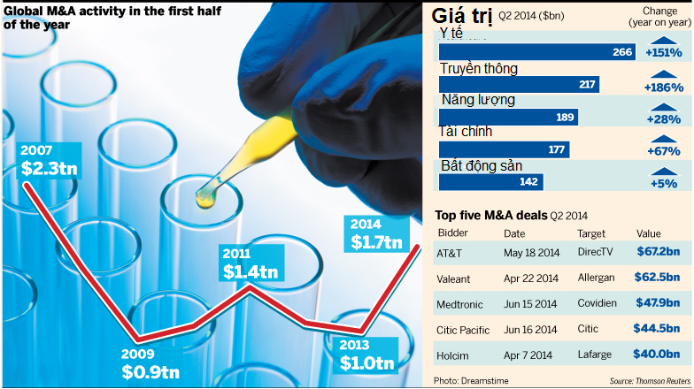 Giá trị M&A toàn cầu tăng 75% (1)