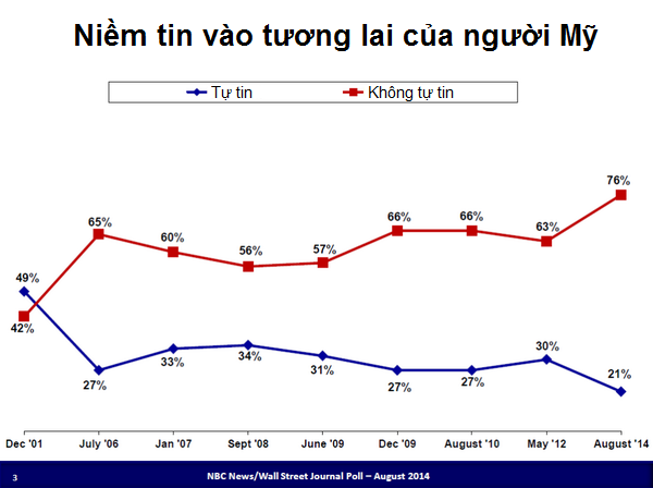 Mỹ: Niềm tin vào tương lai