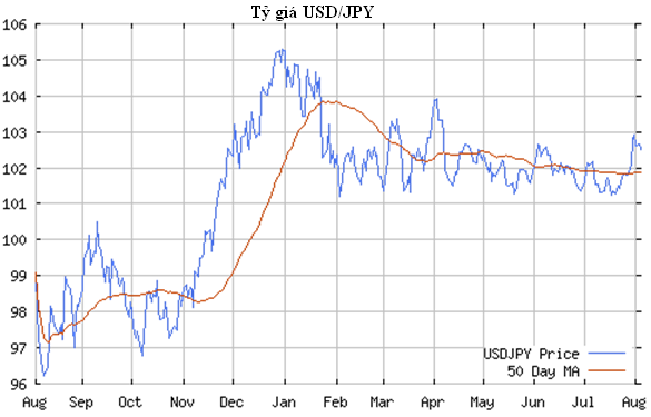 Yen Nhật có thể giảm giá do xuất khẩu trì trệ (1)