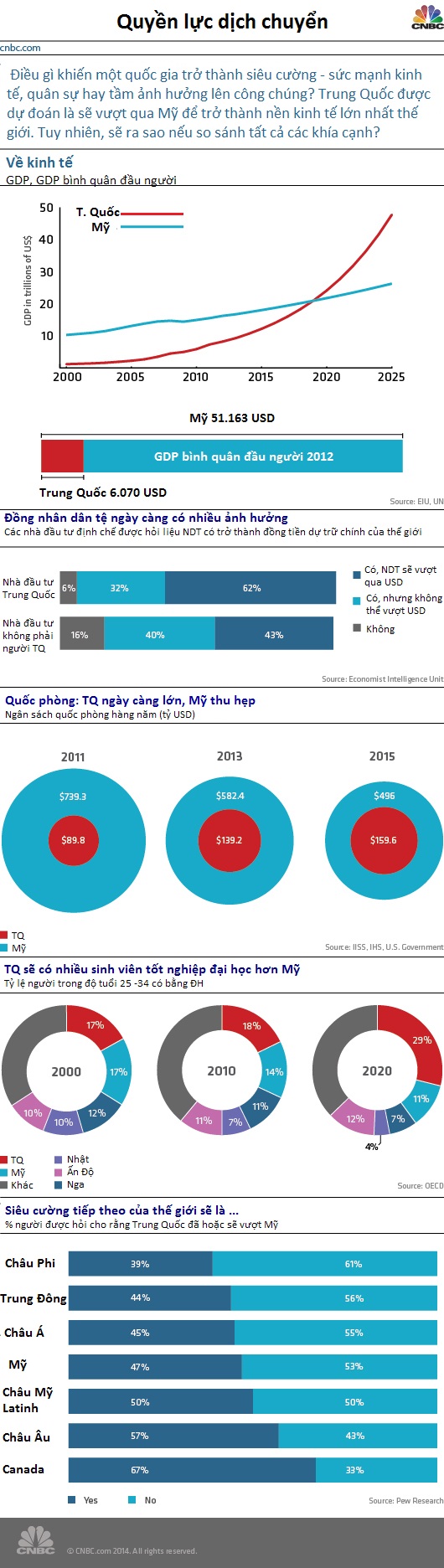 [Infographic] Bao giờ Trung Quốc vượt Mỹ? (1)