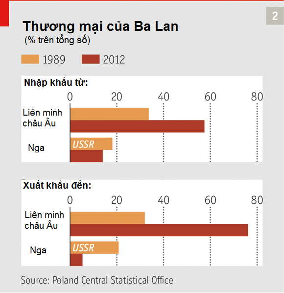 Ba Lan: Từ sân chơi thành người chơi chính (1)