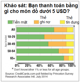 Giới trẻ Mỹ ghét tiền mặt (1)