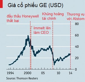 Kỷ nguyên mới của General Electric (1)