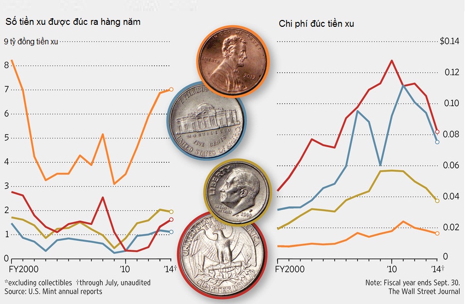 Nghịch lý đồng 1 cent của nước Mỹ (1)