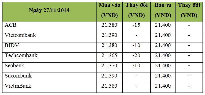 Ngày 27/11: Ngân hàng giảm giá mua vào USD, Vàng SJC đi xuống (1)