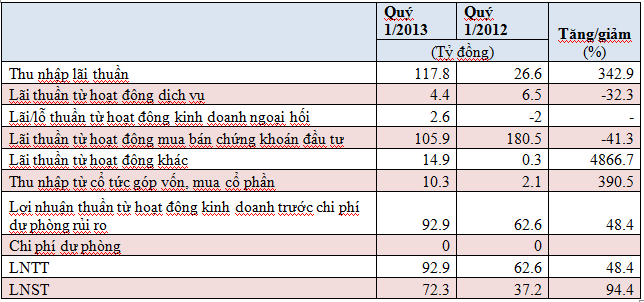 Ngân hàng Phương Nam: Quý 1 lãi gấp đôi cùng kỳ năm ngoái (1)