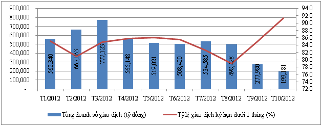 Giao dịch kỳ hạn dưới 1 tháng tăng vọt trong tháng 10 (1)