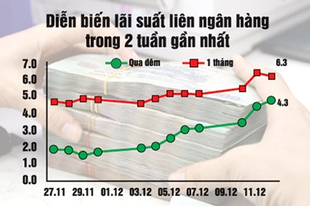 Giải mã sức nóng liên ngân hàng (1)
