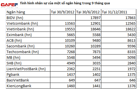 Tình hình tuyển dụng nhân sự của ngân hàng quý III/2012 (2)