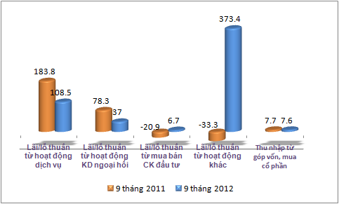 VIB lãi 371,5 tỷ đồng trong 9 tháng, thu nhập của nhân viên tăng 10,4% (1)